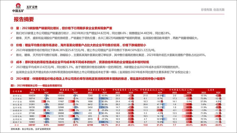 《锂行业2023年报及2024年Q1财报点评：业绩继续承压，企业去库并放缓资本开支-240528-五矿证券-14页》 - 第2页预览图