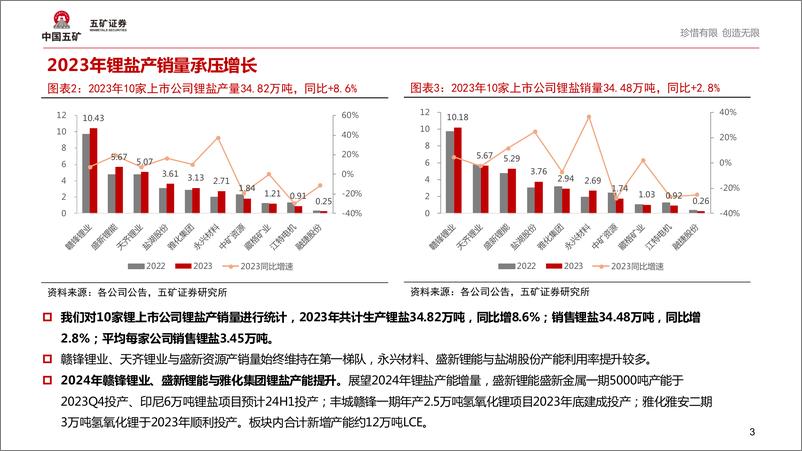 《锂行业2023年报及2024年Q1财报点评：业绩继续承压，企业去库并放缓资本开支-240528-五矿证券-14页》 - 第3页预览图