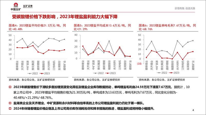 《锂行业2023年报及2024年Q1财报点评：业绩继续承压，企业去库并放缓资本开支-240528-五矿证券-14页》 - 第4页预览图