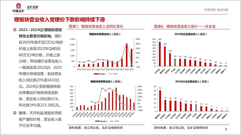 《锂行业2023年报及2024年Q1财报点评：业绩继续承压，企业去库并放缓资本开支-240528-五矿证券-14页》 - 第5页预览图