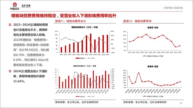 《锂行业2023年报及2024年Q1财报点评：业绩继续承压，企业去库并放缓资本开支-240528-五矿证券-14页》 - 第7页预览图