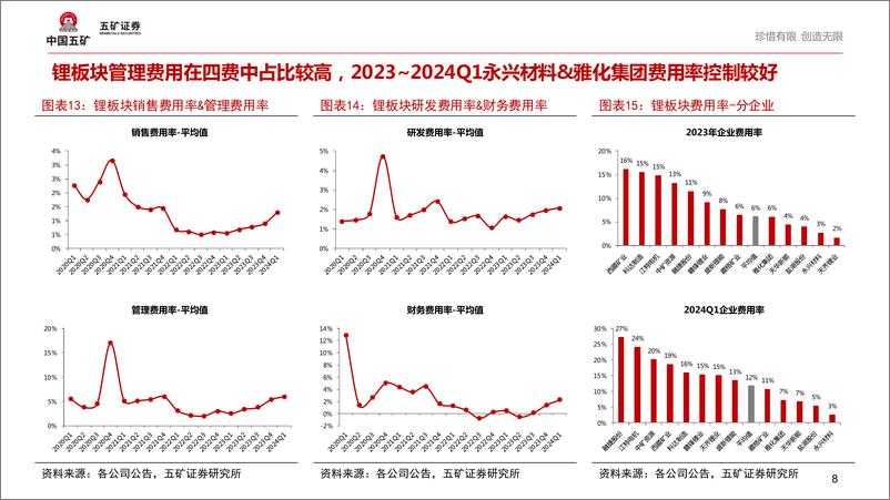 《锂行业2023年报及2024年Q1财报点评：业绩继续承压，企业去库并放缓资本开支-240528-五矿证券-14页》 - 第8页预览图