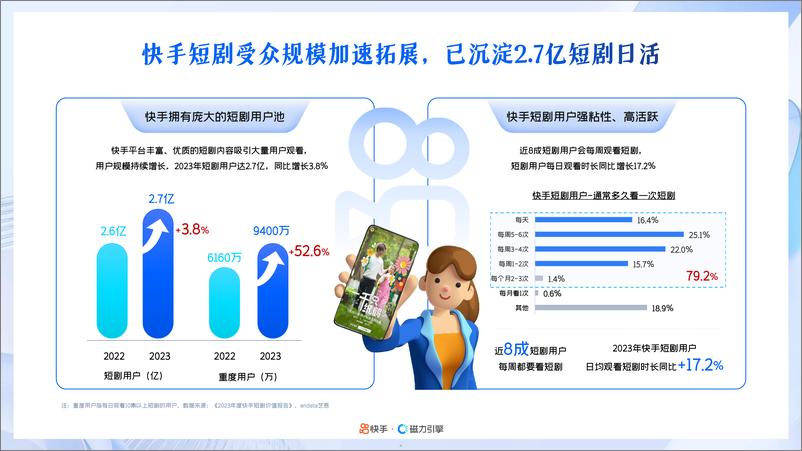 《快手磁力引擎：2024年快手磁力引擎短剧行业营销通案》 - 第5页预览图