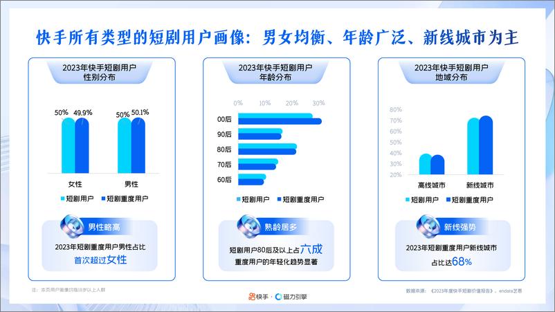 《快手磁力引擎：2024年快手磁力引擎短剧行业营销通案》 - 第6页预览图