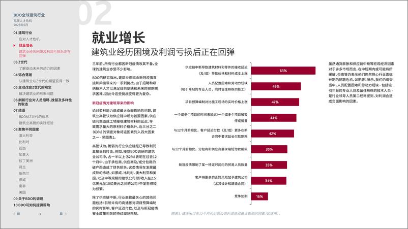 《BDO 2023 年全球建筑行业调研报告》 - 第3页预览图