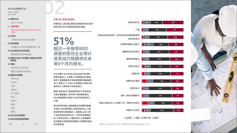 《BDO 2023 年全球建筑行业调研报告》 - 第4页预览图