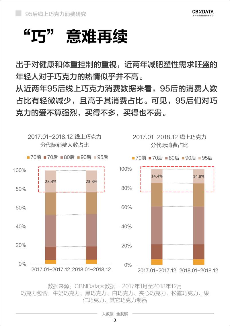 《95后线上巧克力消费系列研究-CBDdata》 - 第3页预览图