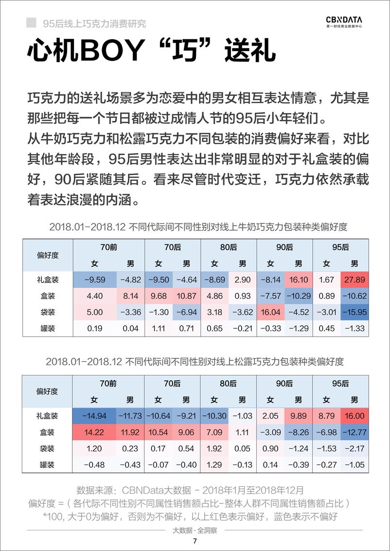 《95后线上巧克力消费系列研究-CBDdata》 - 第7页预览图