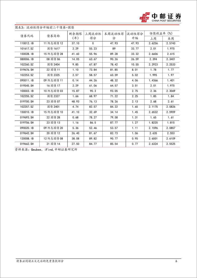 《流动性打分：长期限、弱资质城投活跃度提升-240421-中邮证券-36页》 - 第5页预览图