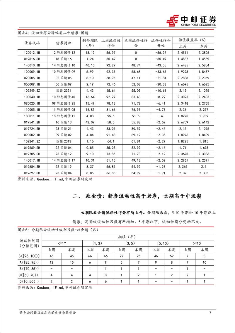 《流动性打分：长期限、弱资质城投活跃度提升-240421-中邮证券-36页》 - 第6页预览图