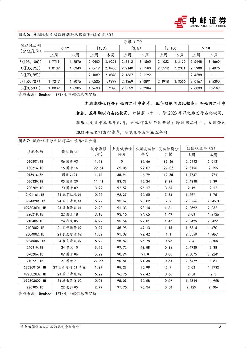 《流动性打分：长期限、弱资质城投活跃度提升-240421-中邮证券-36页》 - 第7页预览图