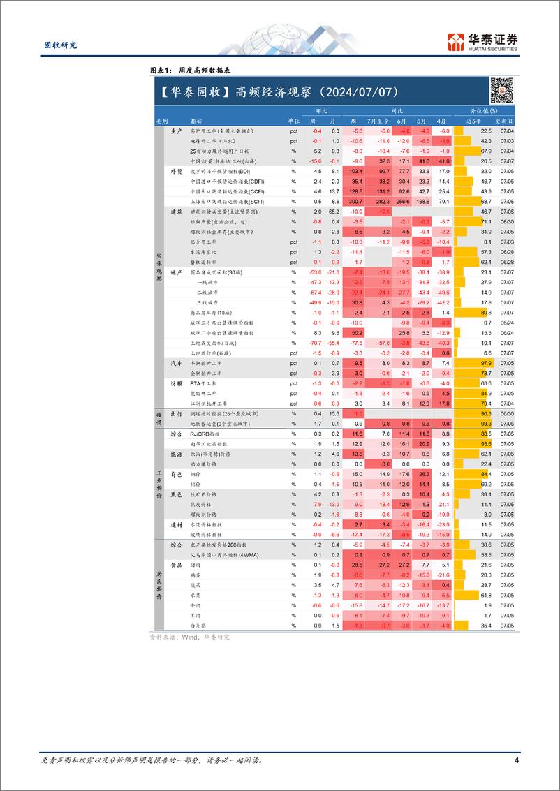 《固收视角：建筑业供需偏弱、二手房成交热度维持-240708-华泰证券-13页》 - 第4页预览图