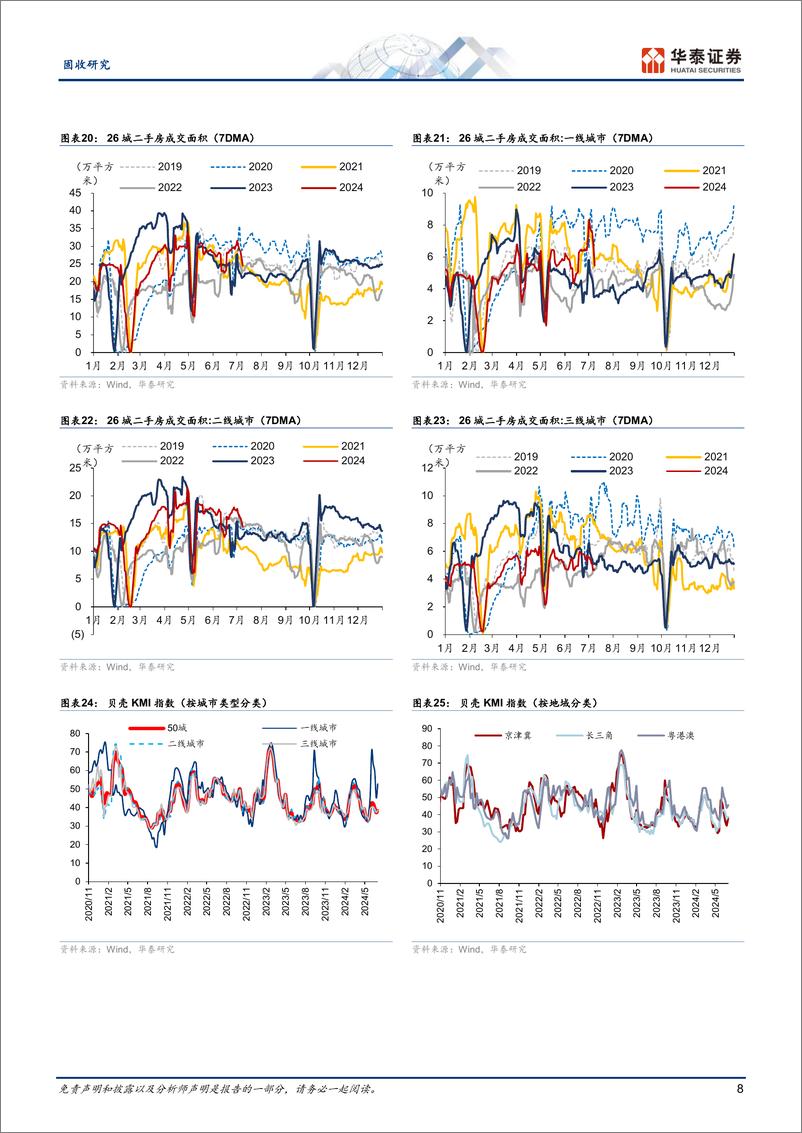《固收视角：建筑业供需偏弱、二手房成交热度维持-240708-华泰证券-13页》 - 第8页预览图