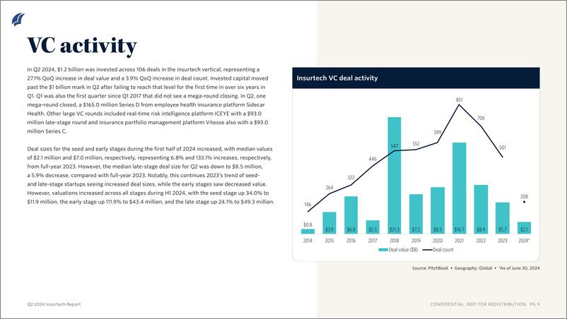 《PitchBook-2024年二季度保险技术报告（英）-2024-10页》 - 第6页预览图