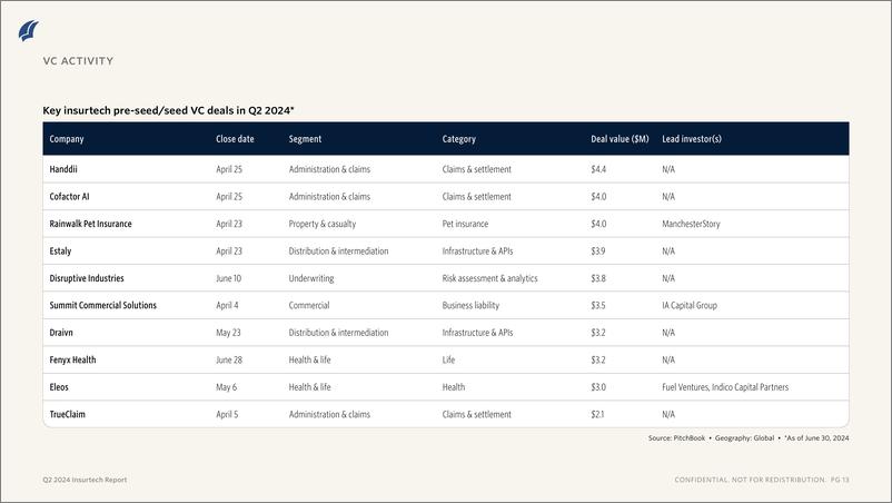 《PitchBook-2024年二季度保险技术报告（英）-2024-10页》 - 第7页预览图