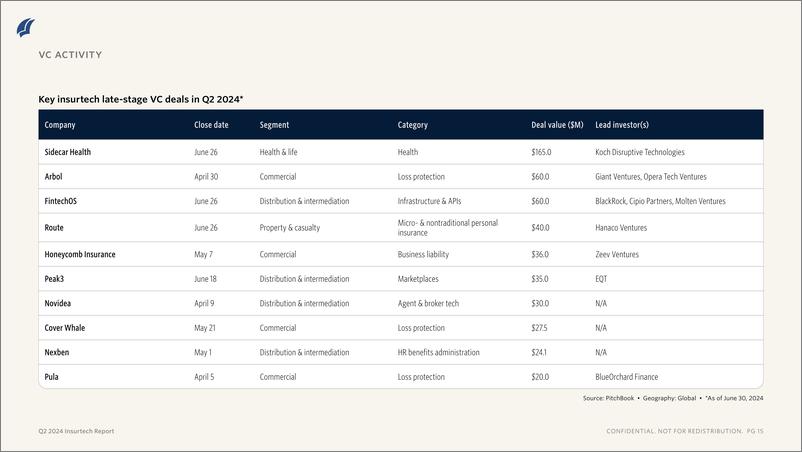 《PitchBook-2024年二季度保险技术报告（英）-2024-10页》 - 第8页预览图