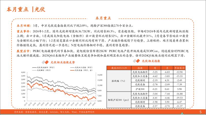 《电力设备及新能源行业2024年3月报：月酝知风之新能源产业，光伏需求预期上调，海风项目加快推进-240408-平安证券-25页》 - 第5页预览图