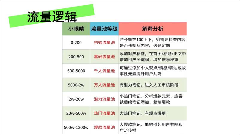 《小红书流量快速获取「三步法」》 - 第3页预览图