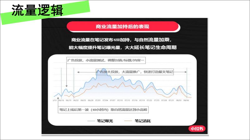 《小红书流量快速获取「三步法」》 - 第6页预览图