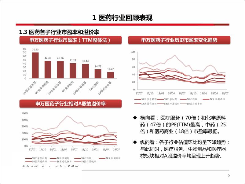 《2019年8月医药行业投资策略：理性看待医保控费，坚守医药创新及消费主线-20190801-西南证券-35页》 - 第7页预览图