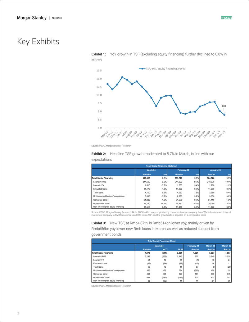 《Morgan Stanley-China Financials Why slower loan growth and notably slower ...-107586598》 - 第2页预览图