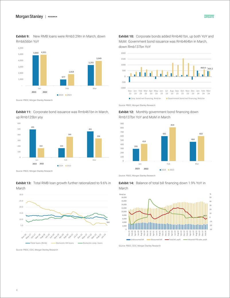 《Morgan Stanley-China Financials Why slower loan growth and notably slower ...-107586598》 - 第4页预览图