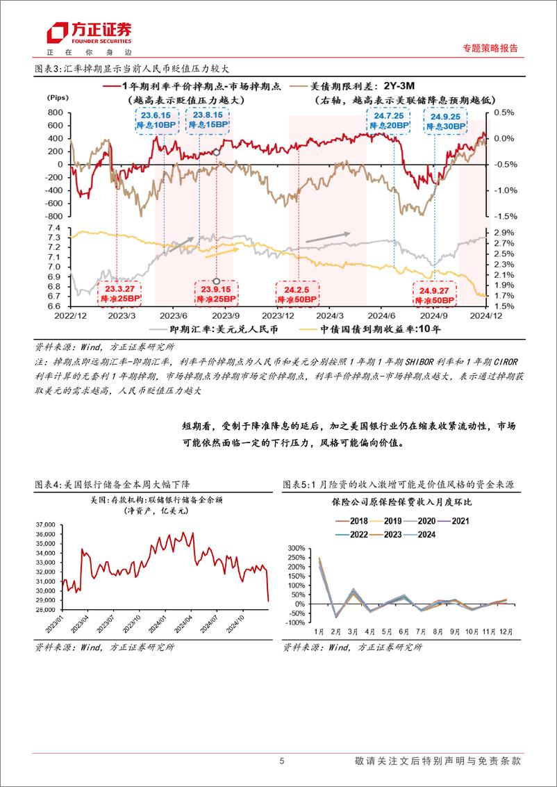 《专题策略报告-策略周末谈(1月第1期)：乍暖还寒，等待春天-250105-方正证券-10页》 - 第5页预览图