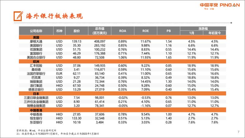 《月酝知风之银行业：稳增长助力估值修复，继续看好配置机会-20230131-平安证券-22页》 - 第8页预览图