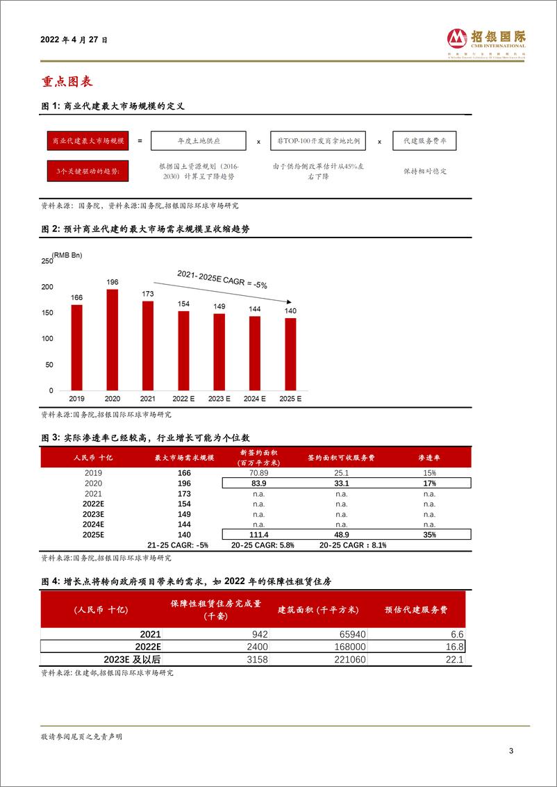 《中国代建行业：所见缘何不同于主流？-20220427-招银国际-26页》 - 第4页预览图