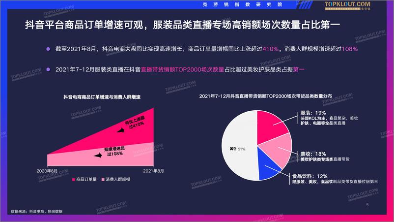 《抖音服装类直播带货观察-克劳锐-202202》 - 第6页预览图