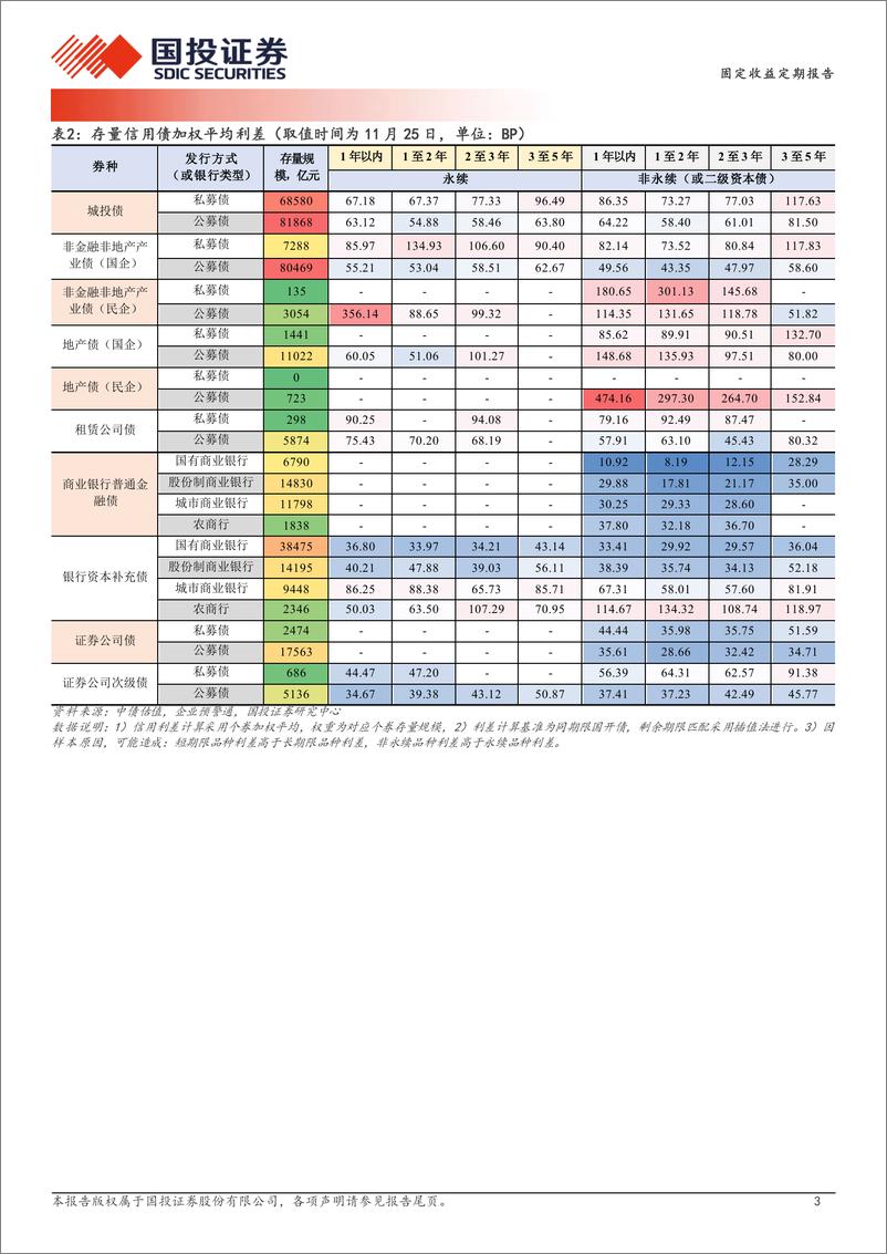 《固定收益定期报告：信用久期行情怎么走？-241126-国投证券-19页》 - 第3页预览图