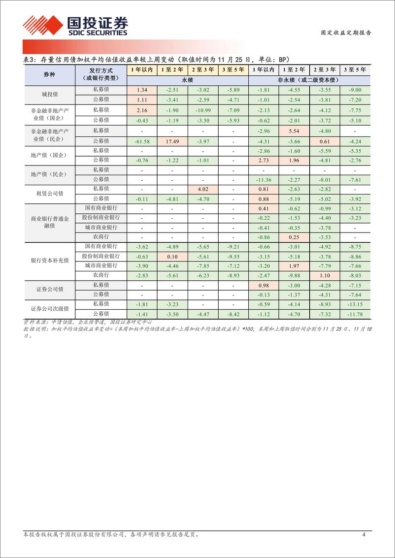 《固定收益定期报告：信用久期行情怎么走？-241126-国投证券-19页》 - 第4页预览图