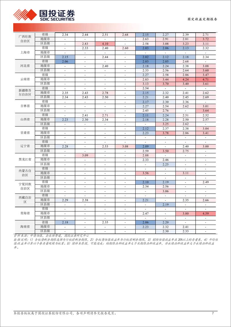 《固定收益定期报告：信用久期行情怎么走？-241126-国投证券-19页》 - 第7页预览图