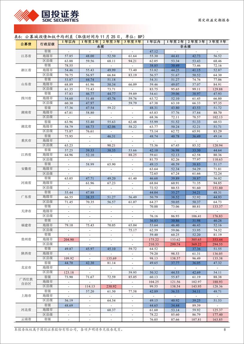 《固定收益定期报告：信用久期行情怎么走？-241126-国投证券-19页》 - 第8页预览图