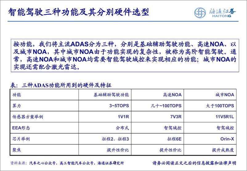 《智能驾驶行业报告：智驾平权，2025高速NOA普及元年-241216-海通证券-25页》 - 第3页预览图