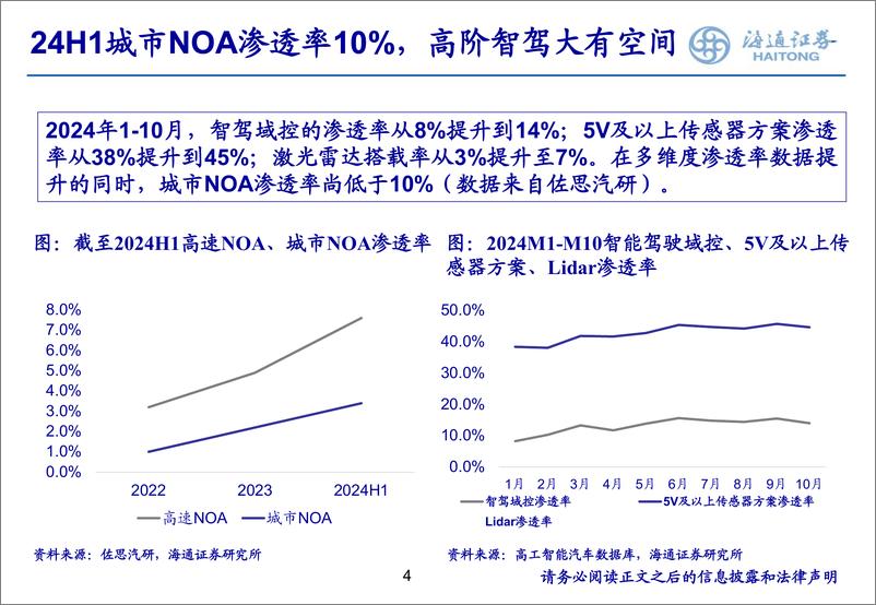 《智能驾驶行业报告：智驾平权，2025高速NOA普及元年-241216-海通证券-25页》 - 第4页预览图