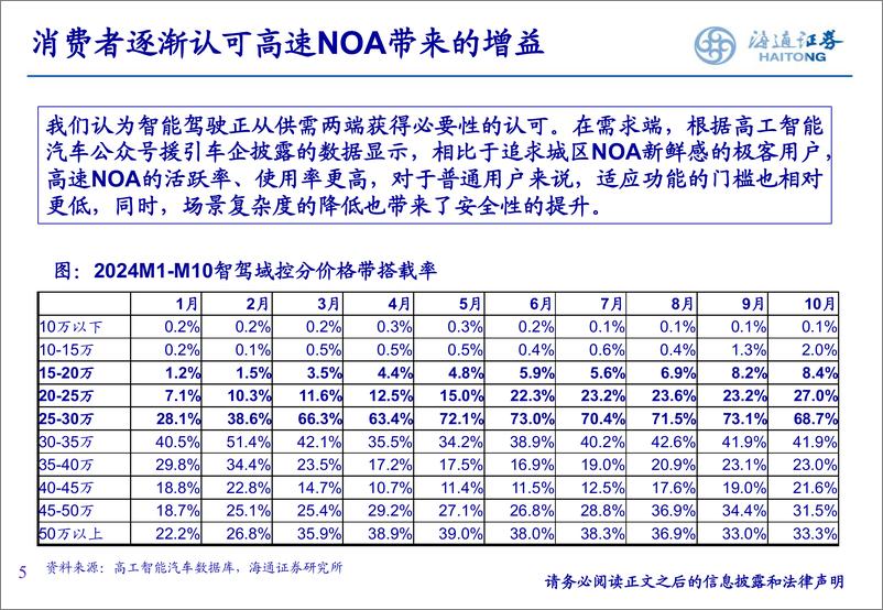 《智能驾驶行业报告：智驾平权，2025高速NOA普及元年-241216-海通证券-25页》 - 第5页预览图