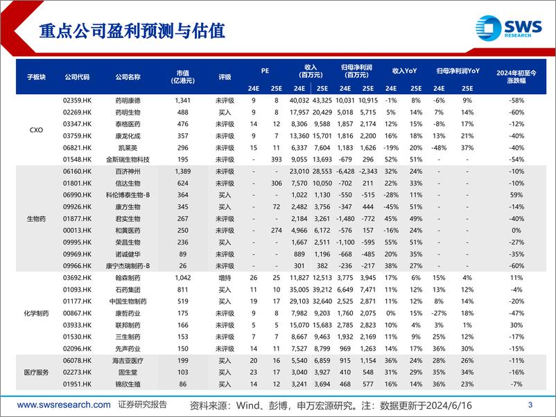 《2024年下半年港股医药行业投资策略：创新引领，聚焦优质标的-240617-申万宏源-57页》 - 第3页预览图