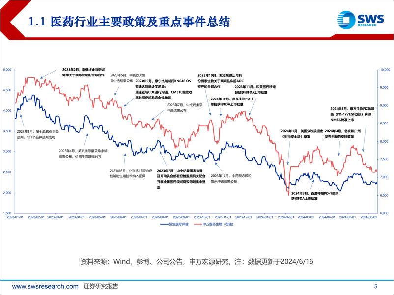 《2024年下半年港股医药行业投资策略：创新引领，聚焦优质标的-240617-申万宏源-57页》 - 第5页预览图