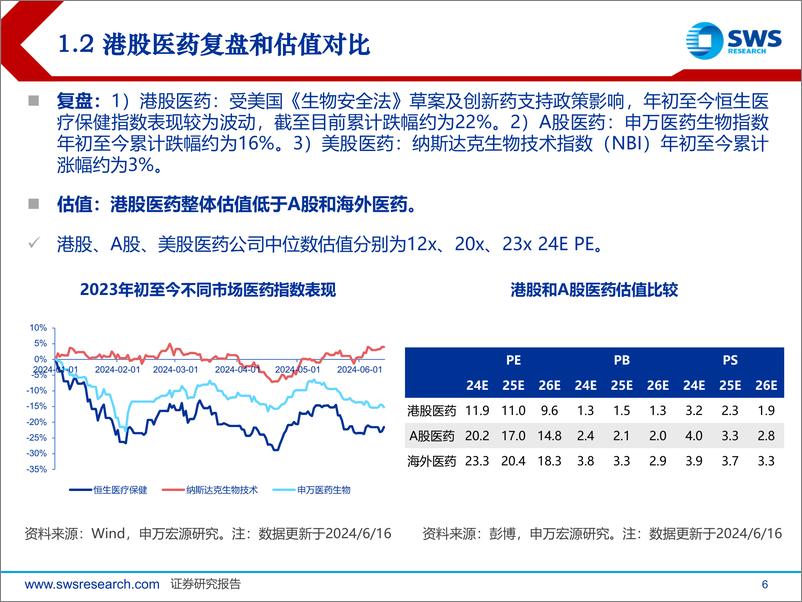 《2024年下半年港股医药行业投资策略：创新引领，聚焦优质标的-240617-申万宏源-57页》 - 第6页预览图