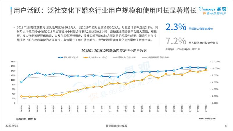 《在线婚恋交友行业年度综合分析2020-易观-202009-》 - 第6页预览图