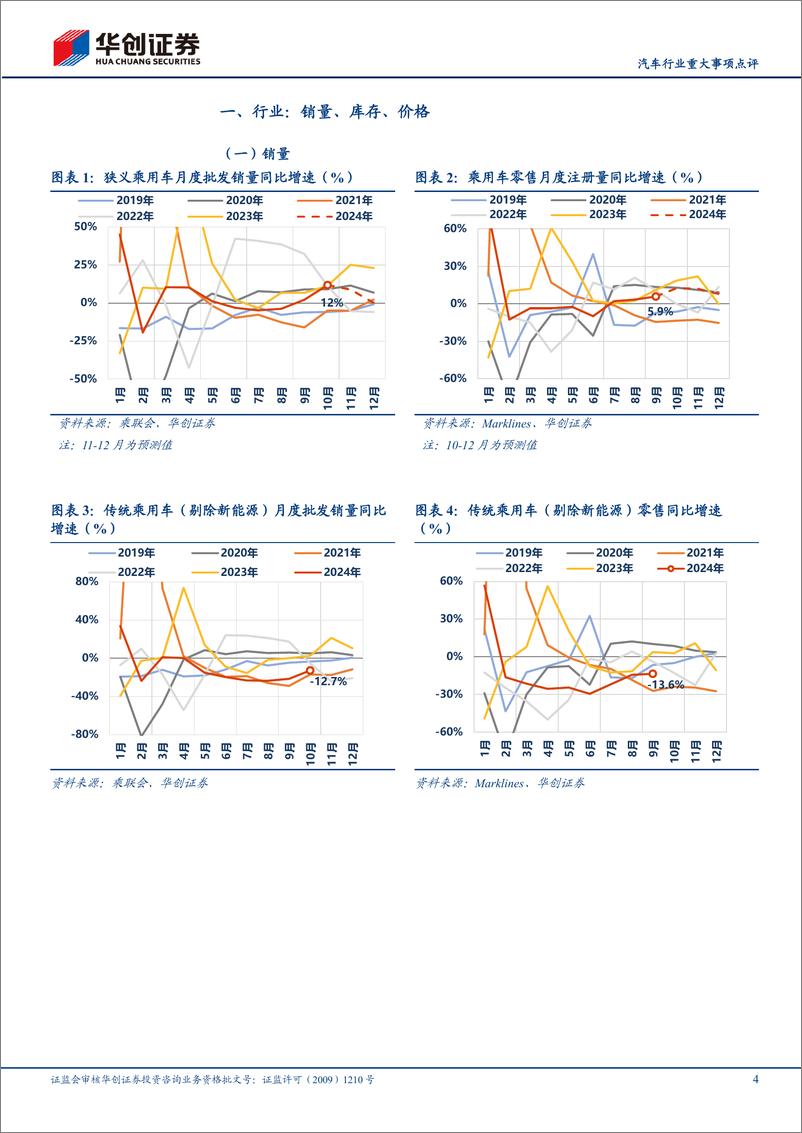 《汽车行业重大事项点评：10月销量延续亮眼表现，新能源续创新高-241110-华创证券-13页》 - 第4页预览图