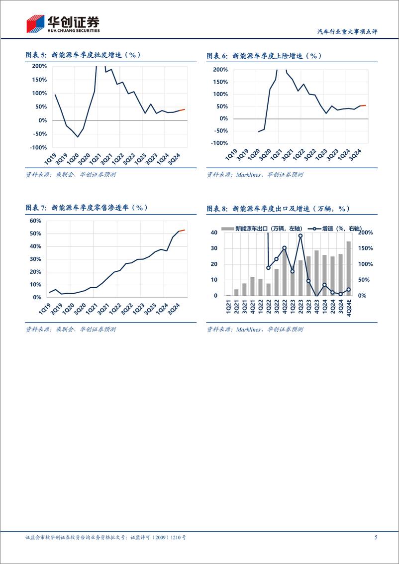《汽车行业重大事项点评：10月销量延续亮眼表现，新能源续创新高-241110-华创证券-13页》 - 第5页预览图
