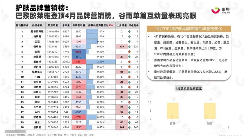 《2023年4月美妆行业社媒营销分析报告-31页》 - 第8页预览图