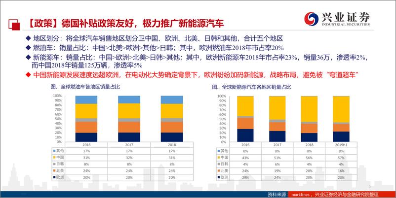 《海外新能源汽车行业发展深度跟踪，欧洲放量在即，德国率先发炮-20191106-兴业证券-26页》 - 第4页预览图
