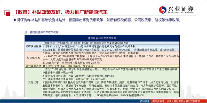 《海外新能源汽车行业发展深度跟踪，欧洲放量在即，德国率先发炮-20191106-兴业证券-26页》 - 第6页预览图