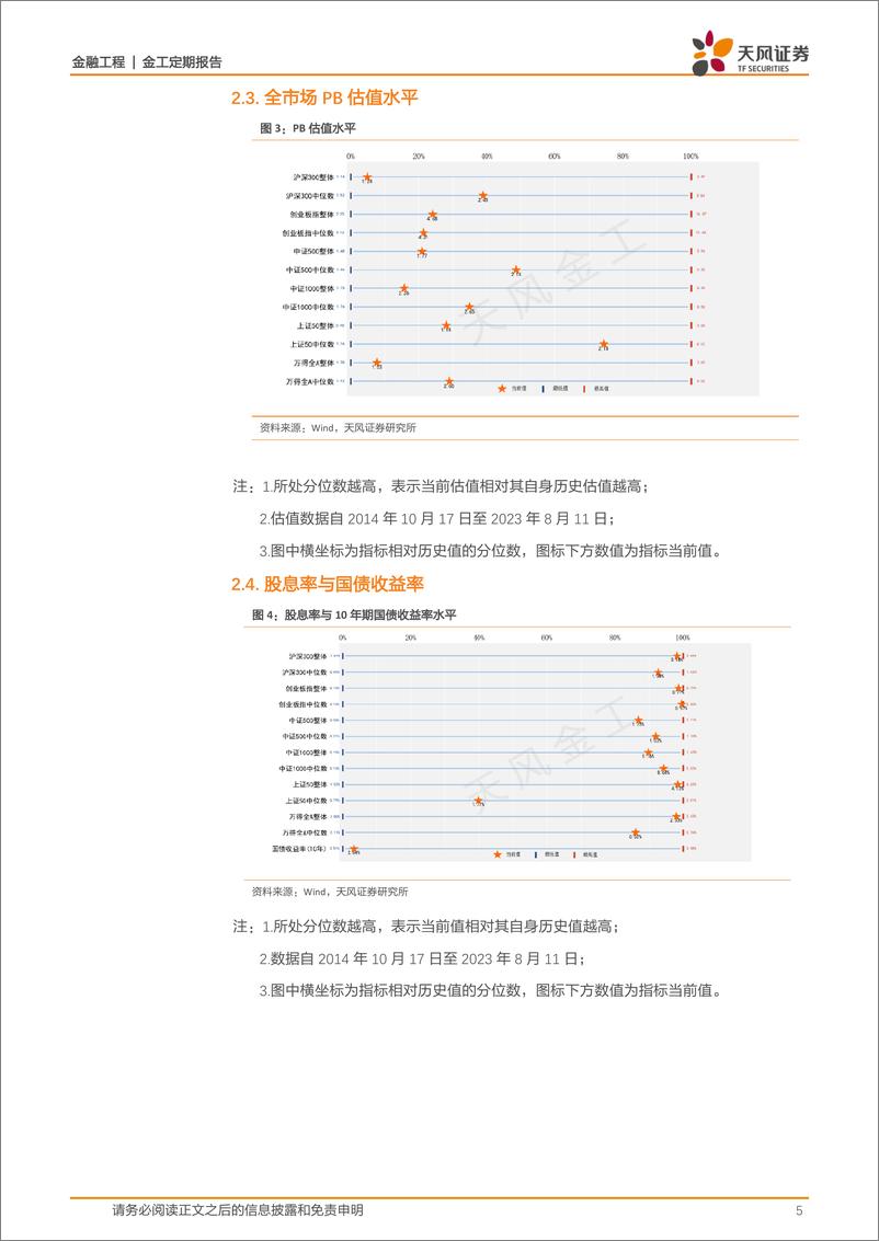 《估值与基金重仓股配置监控：哪些行业进入高估区域？-20230811-天风证券-15页》 - 第6页预览图