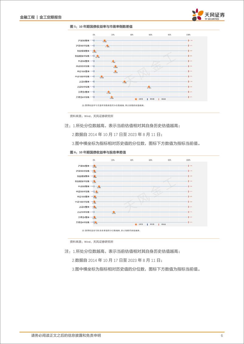 《估值与基金重仓股配置监控：哪些行业进入高估区域？-20230811-天风证券-15页》 - 第7页预览图