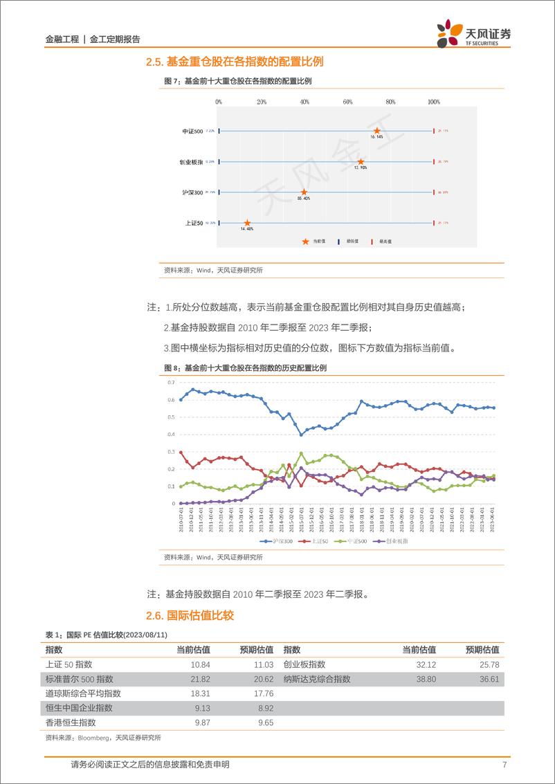 《估值与基金重仓股配置监控：哪些行业进入高估区域？-20230811-天风证券-15页》 - 第8页预览图