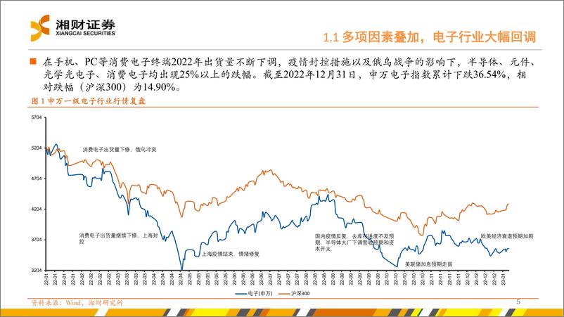 《电子行业：周期将探底，把握国产替代与成长主线-20230112-湘财证券-37页》 - 第6页预览图